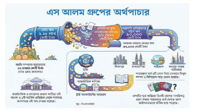 এস আলম